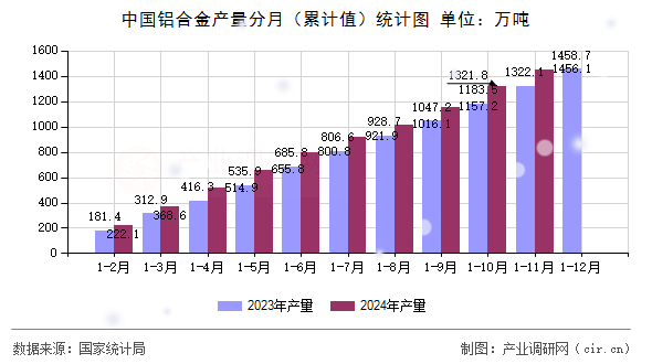 中國鋁合金產(chǎn)量分月（累計(jì)值）統(tǒng)計(jì)圖