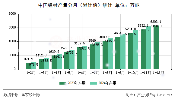 中國鋁材產(chǎn)量分月（累計(jì)值）統(tǒng)計(jì)