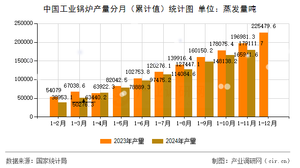 中國(guó)工業(yè)鍋爐產(chǎn)量分月（累計(jì)值）統(tǒng)計(jì)圖