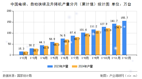 中國電梯、自動扶梯及升降機產(chǎn)量分月（累計值）統(tǒng)計圖