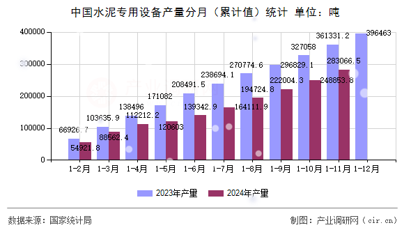 中國水泥專用設(shè)備產(chǎn)量分月（累計(jì)值）統(tǒng)計(jì)