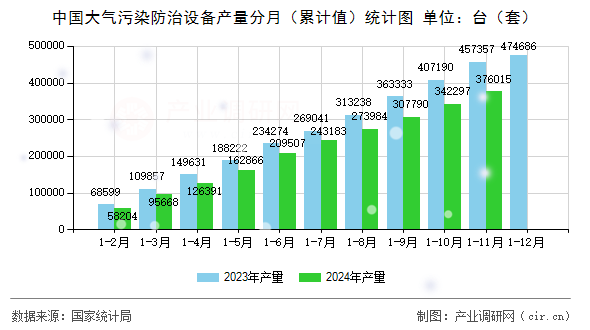 中國大氣污染防治設(shè)備產(chǎn)量分月（累計值）統(tǒng)計圖
