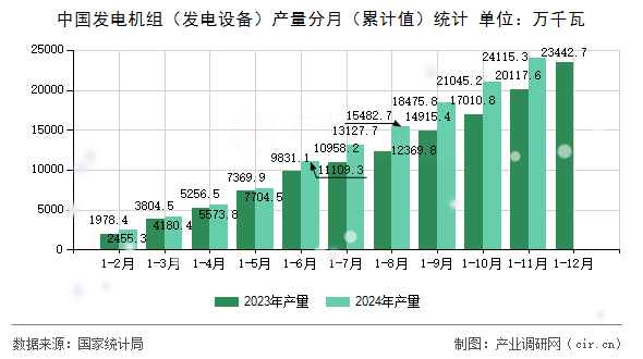 中國發(fā)電機(jī)組（發(fā)電設(shè)備）產(chǎn)量分月（累計值）統(tǒng)計