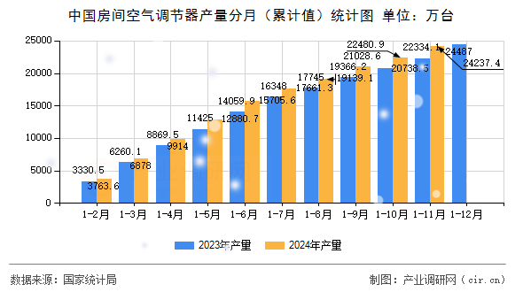 中國房間空氣調(diào)節(jié)器產(chǎn)量分月（累計(jì)值）統(tǒng)計(jì)圖