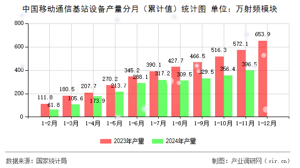 中國移動通信基站設備產量分月（累計值）統(tǒng)計圖