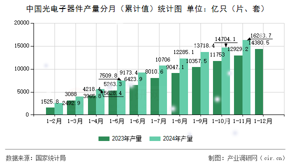 中國光電子器件產量分月（累計值）統(tǒng)計圖