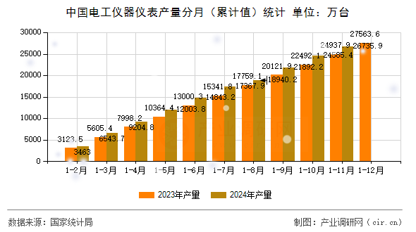 中國電工儀器儀表產量分月（累計值）統(tǒng)計