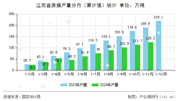 江西省原煤產(chǎn)量分月（累計值）統(tǒng)計
