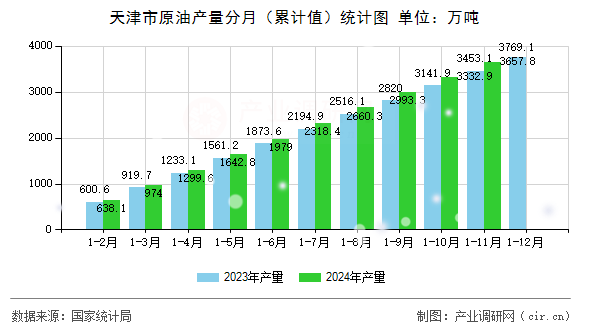 天津市原油產(chǎn)量分月（累計(jì)值）統(tǒng)計(jì)圖