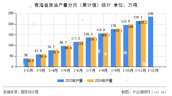 青海省原油產(chǎn)量分月（累計值）統(tǒng)計
