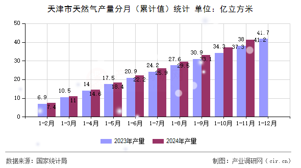 天津市天然氣產(chǎn)量分月（累計值）統(tǒng)計