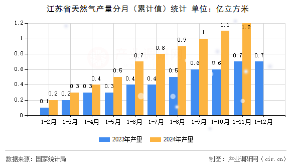江蘇省天然氣產(chǎn)量分月（累計值）統(tǒng)計