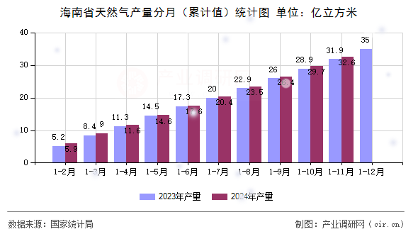 海南省天然氣產(chǎn)量分月(累計值)統(tǒng)計圖 海南省天然氣產(chǎn)量分月(累計值)統(tǒng)計圖