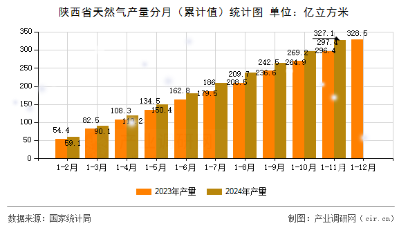 陜西省天然氣產(chǎn)量分月（累計值）統(tǒng)計圖