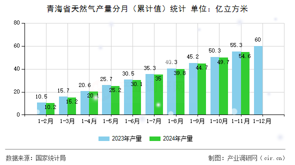 青海省天然氣產(chǎn)量分月（累計(jì)值）統(tǒng)計(jì)