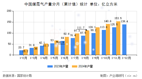 中國(guó)煤層氣產(chǎn)量分月（累計(jì)值）統(tǒng)計(jì)