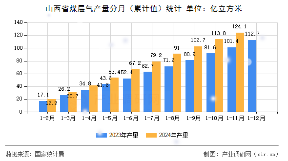 山西省煤層氣產(chǎn)量分月（累計值）統(tǒng)計