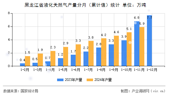 黑龍江省液化天然氣產(chǎn)量分月（累計(jì)值）統(tǒng)計(jì)
