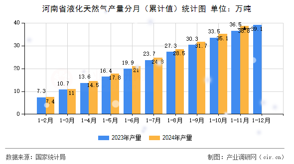河南省液化天然氣產(chǎn)量分月（累計(jì)值）統(tǒng)計(jì)圖