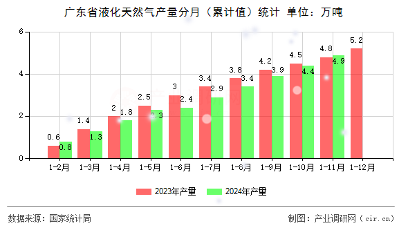 廣東省液化天然氣產量分月（累計值）統(tǒng)計