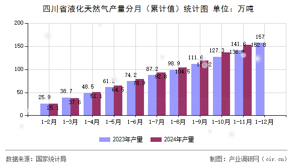 四川省液化天然氣產(chǎn)量分月（累計(jì)值）統(tǒng)計(jì)圖