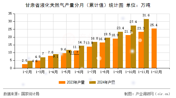 甘肅省液化天然氣產量分月（累計值）統(tǒng)計圖