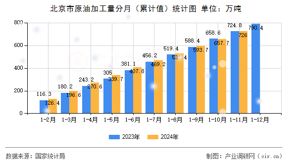 北京市原油加工量分月（累計(jì)值）統(tǒng)計(jì)圖