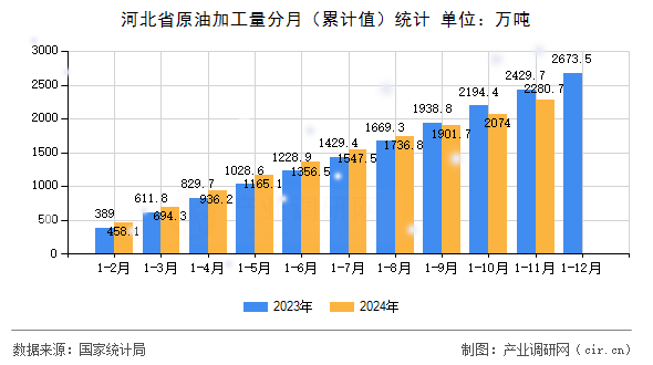 河北省原油加工量分月（累計(jì)值）統(tǒng)計(jì)