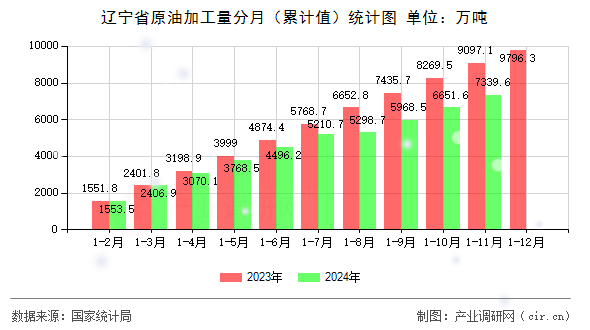遼寧省原油加工量分月（累計(jì)值）統(tǒng)計(jì)圖