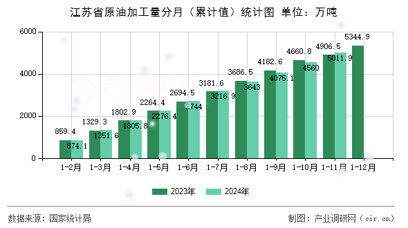 江蘇省原油加工量分月（累計(jì)值）統(tǒng)計(jì)圖