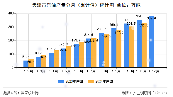 天津市汽油產(chǎn)量分月（累計(jì)值）統(tǒng)計(jì)圖