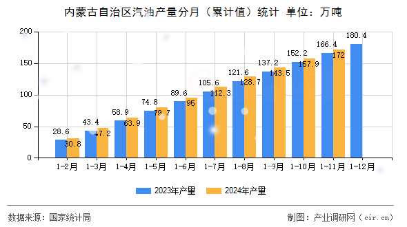 內(nèi)蒙古自治區(qū)汽油產(chǎn)量分月（累計(jì)值）統(tǒng)計(jì)