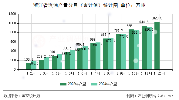 浙江省汽油產(chǎn)量分月（累計值）統(tǒng)計圖