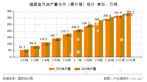 福建省汽油產(chǎn)量分月（累計(jì)值）統(tǒng)計(jì)