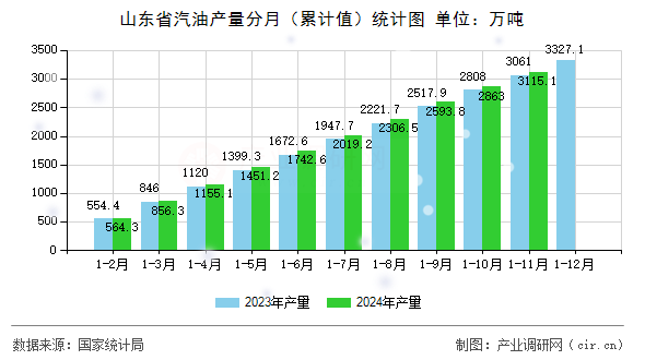 山東省汽油產(chǎn)量分月（累計(jì)值）統(tǒng)計(jì)圖