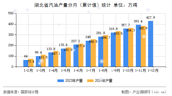 湖北省汽油產量分月（累計值）統(tǒng)計