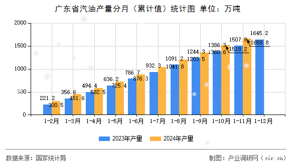 廣東省汽油產(chǎn)量分月（累計(jì)值）統(tǒng)計(jì)圖