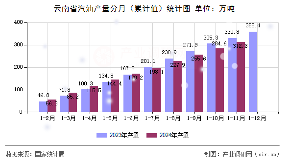 云南省汽油產(chǎn)量分月（累計(jì)值）統(tǒng)計(jì)圖