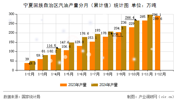 寧夏回族自治區(qū)汽油產(chǎn)量分月（累計值）統(tǒng)計圖