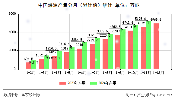中國煤油產(chǎn)量分月（累計(jì)值）統(tǒng)計(jì)