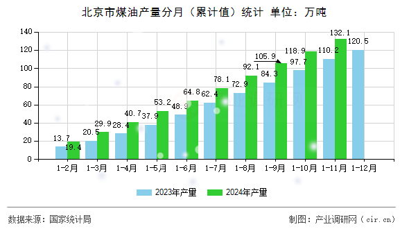 北京市煤油產(chǎn)量分月（累計值）統(tǒng)計