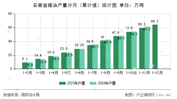 安徽省煤油產(chǎn)量分月（累計值）統(tǒng)計圖