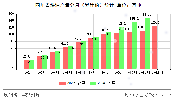 四川省煤油產(chǎn)量分月（累計值）統(tǒng)計