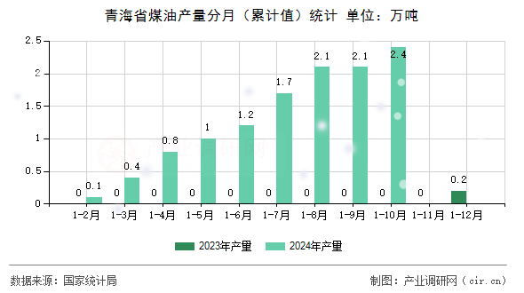 青海省煤油產(chǎn)量分月（累計值）統(tǒng)計