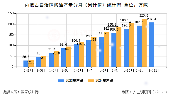 內(nèi)蒙古自治區(qū)柴油產(chǎn)量分月（累計(jì)值）統(tǒng)計(jì)圖