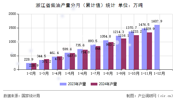 浙江省柴油產(chǎn)量分月（累計(jì)值）統(tǒng)計(jì)