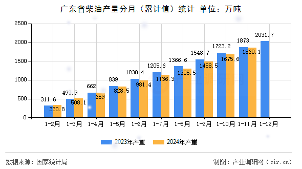 廣東省柴油產(chǎn)量分月（累計(jì)值）統(tǒng)計(jì)