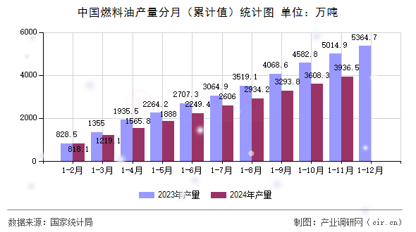 中國燃料油產(chǎn)量分月（累計值）統(tǒng)計圖