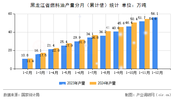 黑龍江省燃料油產(chǎn)量分月（累計(jì)值）統(tǒng)計(jì)