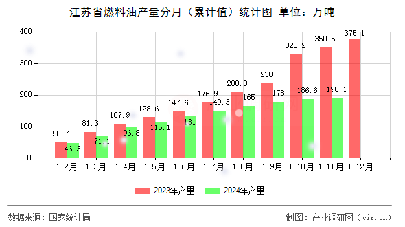江蘇省燃料油產量分月（累計值）統(tǒng)計圖